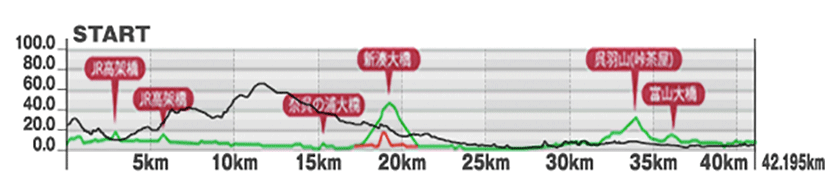金沢マラソン、富山マラソンコース比較
