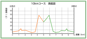 10km高低図