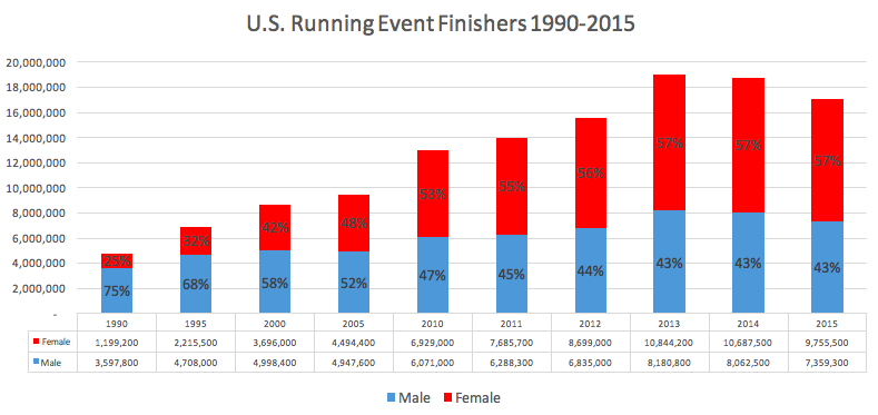 米国マラソン完走者性別比